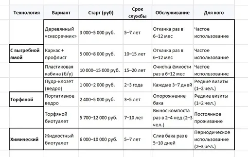 Сравнительная таблица туалетов для дачи Сравнительная таблица туалетов для дачи