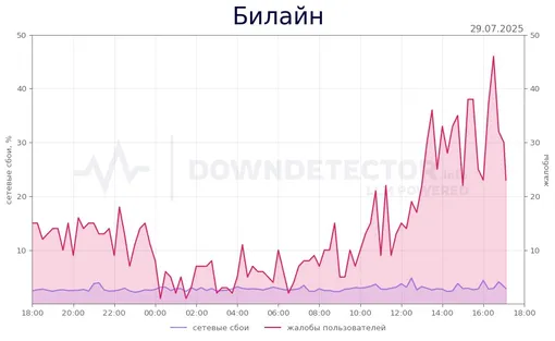 Всплеск жалоб абонентов «Билайна» Всплеск жалоб абонентов «Билайна»