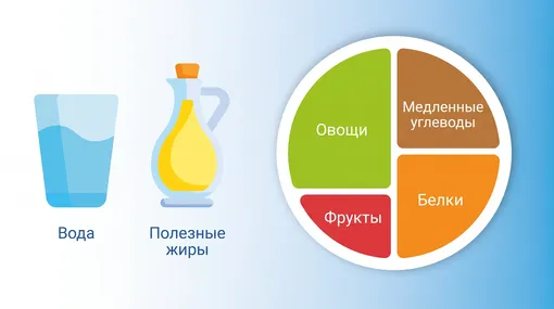 гарвардская тарелка здорового питания