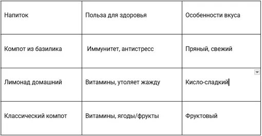 Сравнение компота из базилика с другими напитками Сравнение компота из базилика с другими напитками