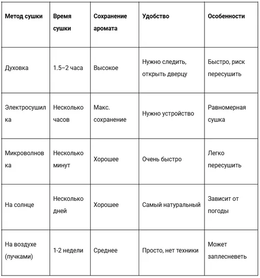 Сравнение методов сушки базилика