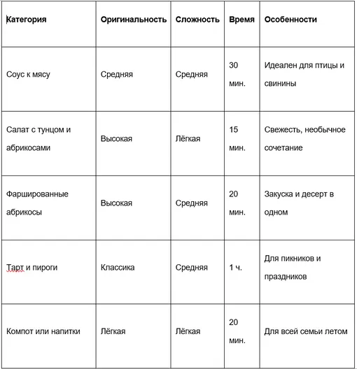 Сравнительная таблица способов приготовления